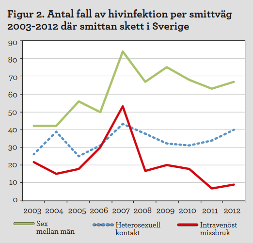 Diagram: Antal fall av hivinfektion per smittväg  2003-2012 där smittan skett i Sverige