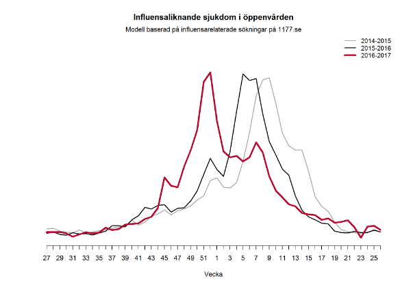 Diagram över influensaliknande sjukdom i öppenvården, vecka 26 2017