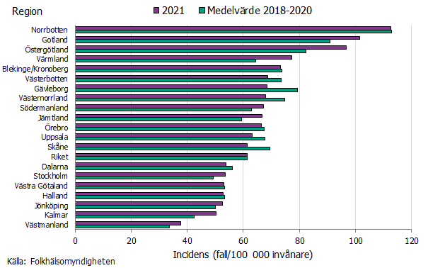 Stapeldiagrammet visar hur incidensen av nya fall av C. difficile varierar per region under 2021 samt medelvärde för åren 2018–2020. Lägst incidens ses för region Västmanland medan region Norrbotten har haft högst incidens under perioden. Incidensen för riket har varit stabil. Källa: Folkhälsomyndigheten.