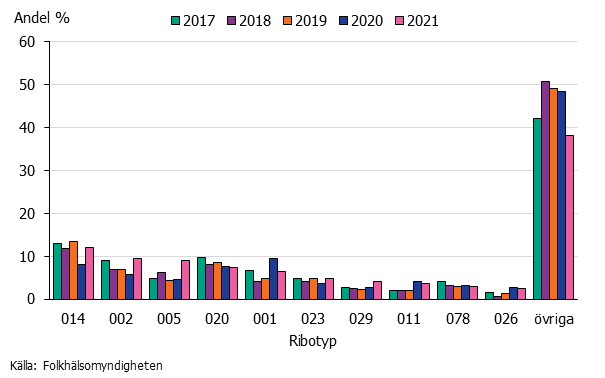 Stapeldiagrammet visar fördelningen av PCR-ribotyper hos C. difficile under åren 2017 och 2021. PCR-ribotyp 014 var återigen den vanligaste typen vilket den var även åren 2017-2019. År 2020 var 001 den vanligaste typen. De fem vanligaste typerna under perioden 014, 002, 005, 020 och 001 har legat mellan 5-14 procent av alla typer. Källa: Folkhälsomyndigheten.