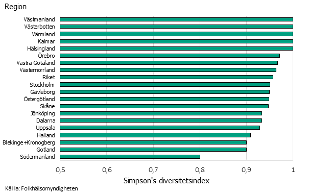 Stapeldiagrammet visar diversiteten av C. difficile-isolat baserat på PCR-ribotyper per region år 2021. Majoriteten av regionerna har ett diversitets index på 0,9 och högre vilket indikerar att majoriteten av isolaten i regionerna är genetiskt orelaterade. Källa: Folkhälsomyndigheten.