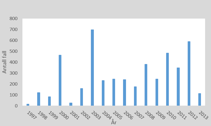 Antal fall var som högst under 2003.