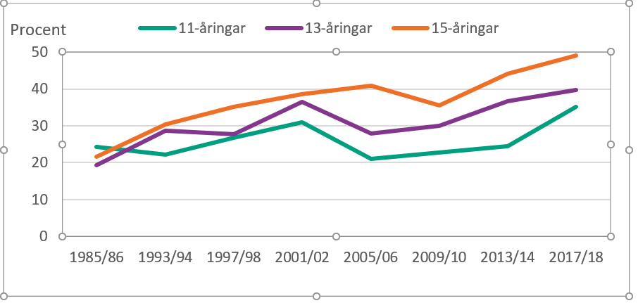 Linjediagram med tre linjer, en för respektive grupp av 11-, 13-, och 15 åringar. Linjerna visar utveckling av rapporterade psykosomatiska besvär utifrån förekomsten med 4 års mellanrum från 1985/86 till 2017/18. Alla tre linjer visar ökning över tid, dock mest markant bland 15 åringarna. 