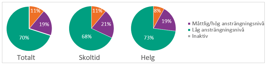 Tre cirkeldiagram som visar hur fysiskt aktiva skolbarn är 1) totalt under veckan 2) under skoltid och 3) under helgen. Under sin vakna tid var barnen inaktiva 70% av tiden under veckan, 68% under skoltiden och 73% under helgen. De var aktiva på måttlig eller hög ansträngningsnivå 11% av tiden under veckan och skoltiden samt 8% under helgen. Resterande tid var de aktiva på låg ansträngningsnivå.