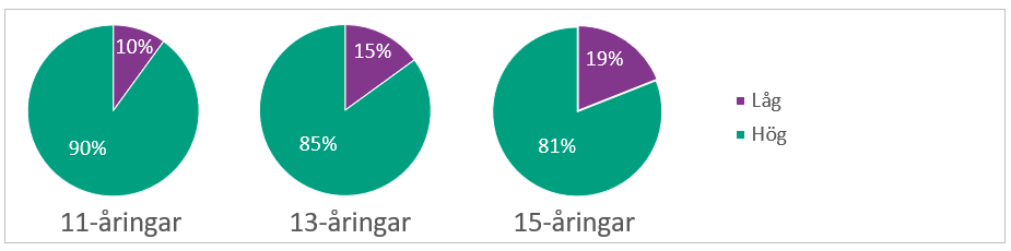 Tre cirkeldiagram visar andel skolbarn som skattat hög respektive låg livstillfredsställelse vid 11-, 13- och 15-års ålder. Hög livstillfredsställelse ses hos 90% av 11-åringarna, 85% av 13 åringarna och 81% av 15 åringarna