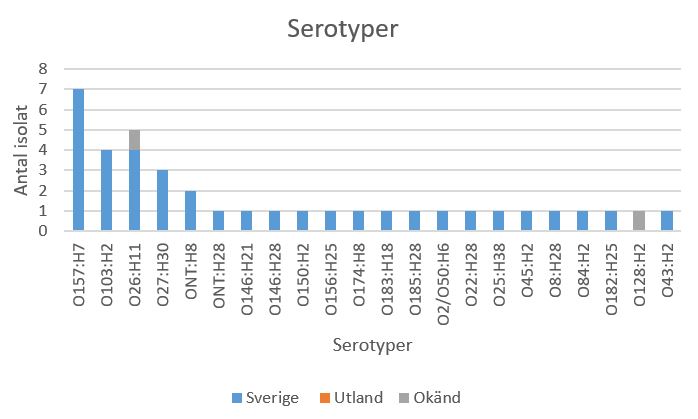 Figur 1. Fördelning av serotyper och smittland bland isolat inkomna under perioden 1 januari till 31 mars 2021 (n=39)