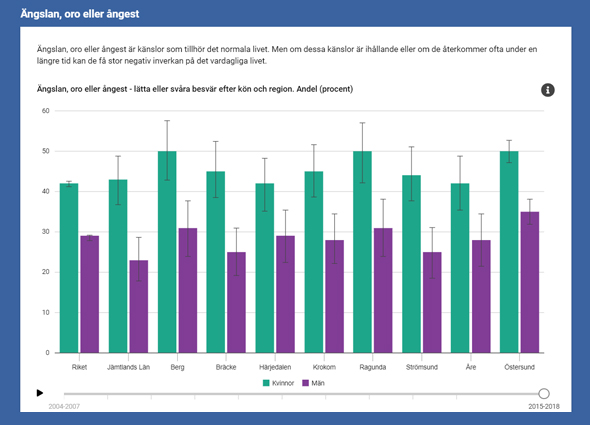 Bilden visar ett exempel på ett digitalt faktablad, andelen med ångest och oro i Jämtlands kommuner.