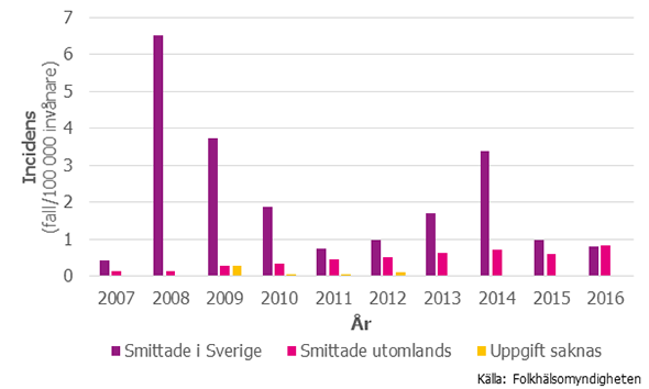 Figur 2. Incidensen av VRE-fall 2007–2016 indelad enligt smittade i Sverige och smittade utomlands