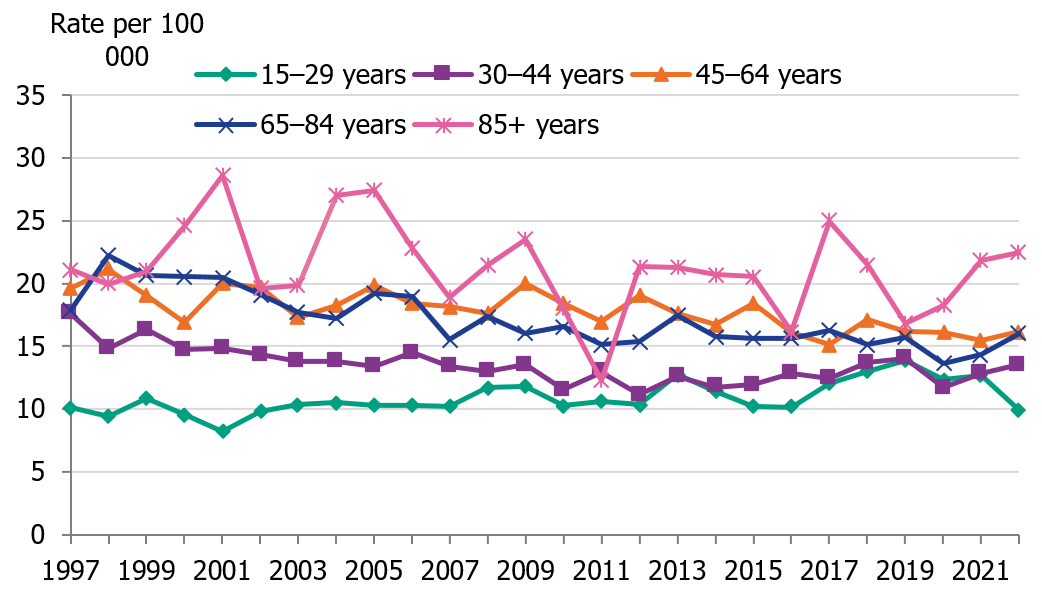 Graph showing number of suicides per 100,000 persons in Sweden, presented in different age groups, for the time period 1997–2022.
