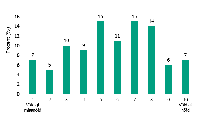 Figur 1. Sexuell nöjdhet hos respondenterna, på skala 1–10. Andel (%) (n = 3 956).