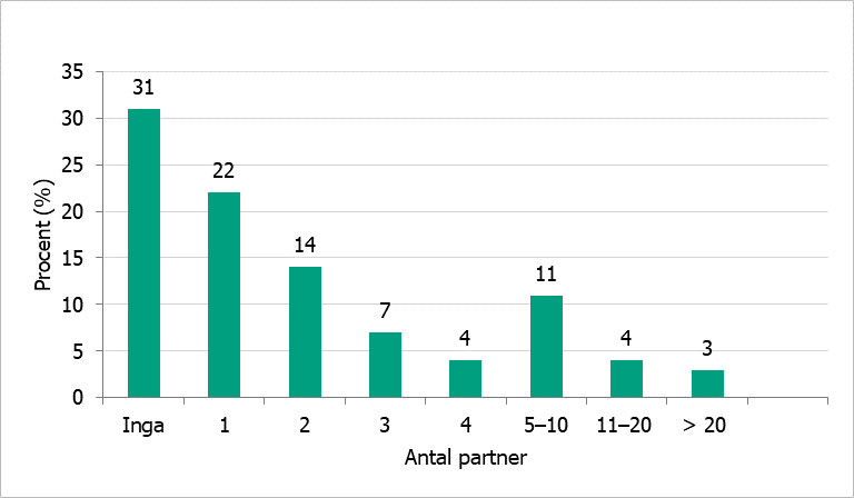 Figur 2. Antal tillfälliga partner och analt samlag utan kondom under de senaste 12 månaderna. Andel (%) (n = 1 950).