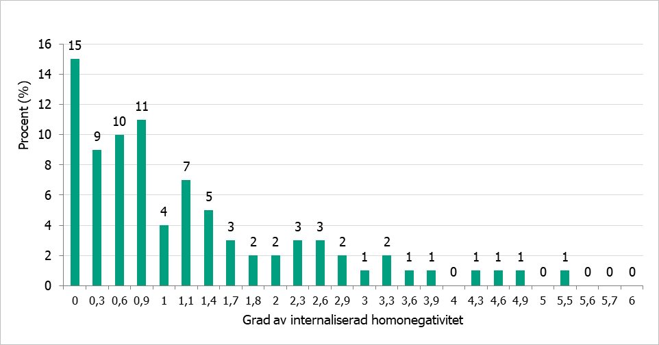 Figur 5. Grad av internaliserad homonegativitet baserat på SIHS-skalan. Ju högre poäng, desto högre grad av internaliserad homonegativitet. Andel (%) (n = 1 993).