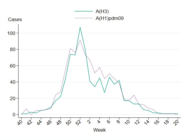 Notified subtyped cases of influenza A/H3N2 and A/H1N1 showed a similar pattern and both peaked in week 52, 2022.