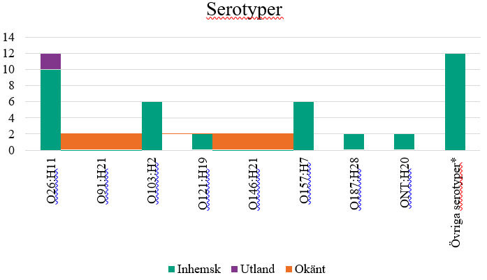 stapeldiagram över Fördelning av serotyper och smittland bland isolat inkomna under perioden 1 april till 30 juni 2020 (n= 44).