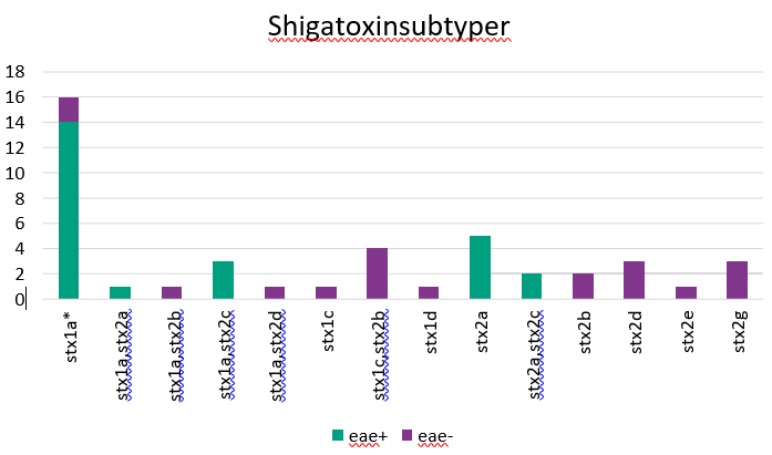 Stapeldiagram som visar Fördelning av shigatoxinsubtyper och eae för inkomna isolat under perioden 1 april till 30 juni 2020 (n= 44).