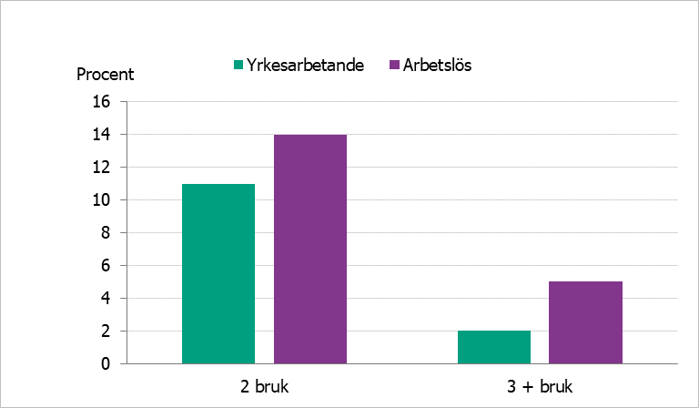 Stapeldiagrammet visar att bland män som är yrkesarbetande är det 2 procent som har tre eller fler riskbruk, och bland män som är arbetslösa, är motsvarande andel 5 procent.