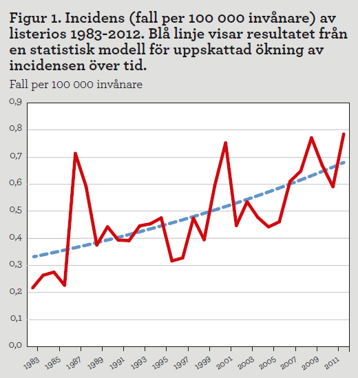 Diagram: Incidens av listerios 1983-2012