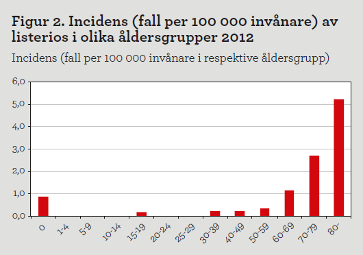 Diagram: Incidens av listerios i olika åldersgrupper 2012