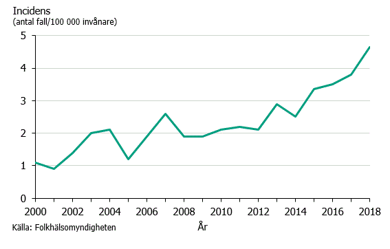 Figur 1. Syfilisincidens i Sverige under åren under åren 2000–2018. 