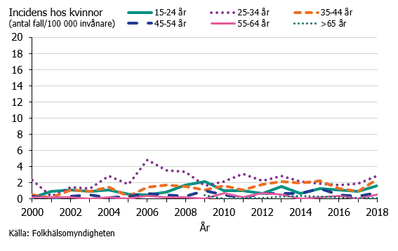 Figur 2. Syfilisincidens hos kvinnor per åldersgrupp under åren 2000-2018.