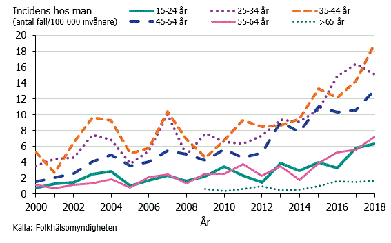 Figur 3. Syfilisincidens hos män per åldersgrupp under åren 2000-2018.