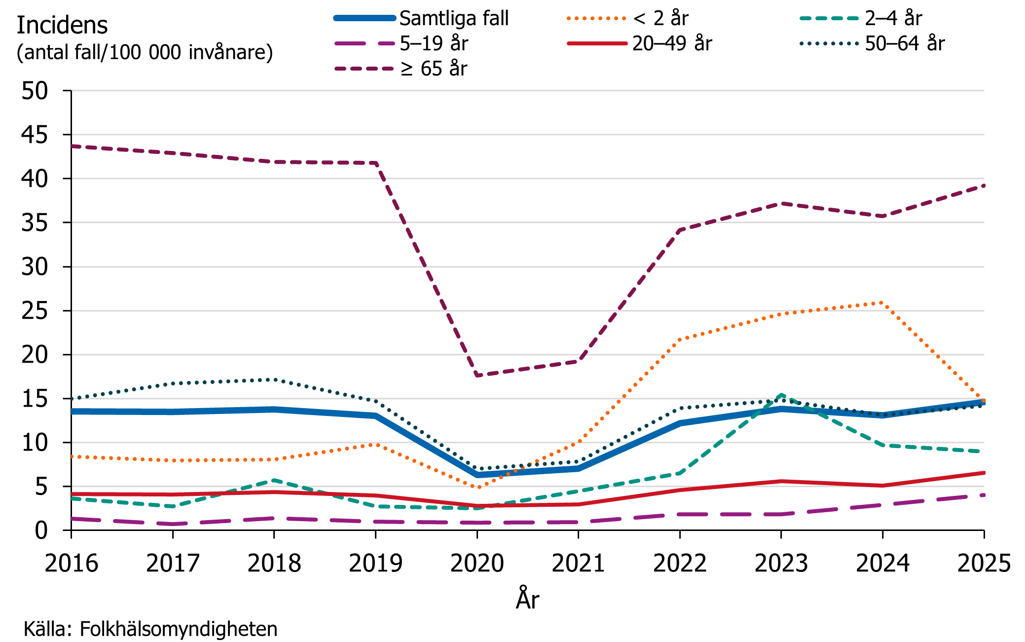 Incidensen av invasiv pneumokockinfektion var h&ouml;gst bland personer 65 &aring;r och &auml;ldre.