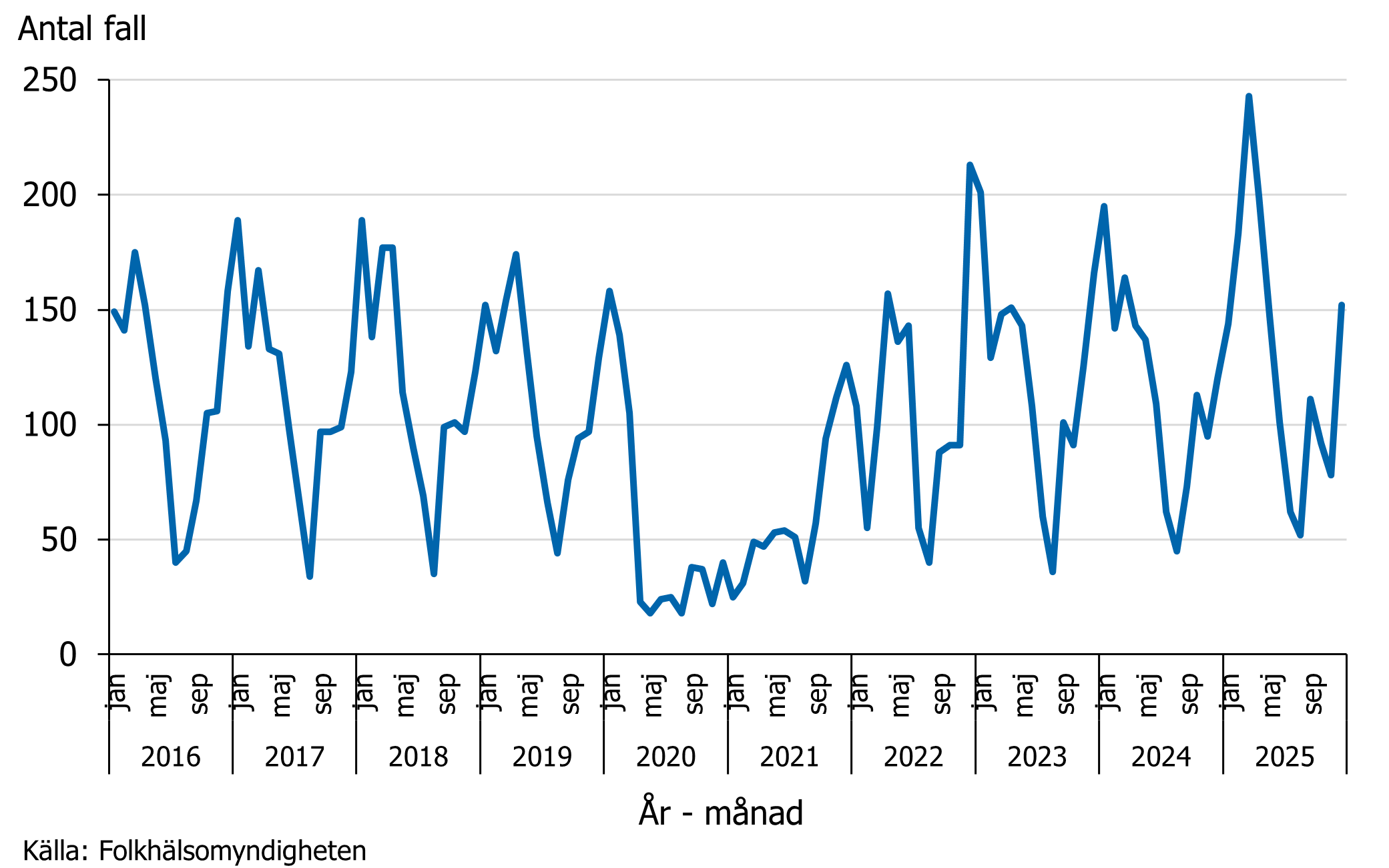 Det finns s&auml;songsvariation f&ouml;r invasiv pneumokockinfektion med flest fall under vinter och v&aring;r. Under 2025 rapporterades flest fall i mars.