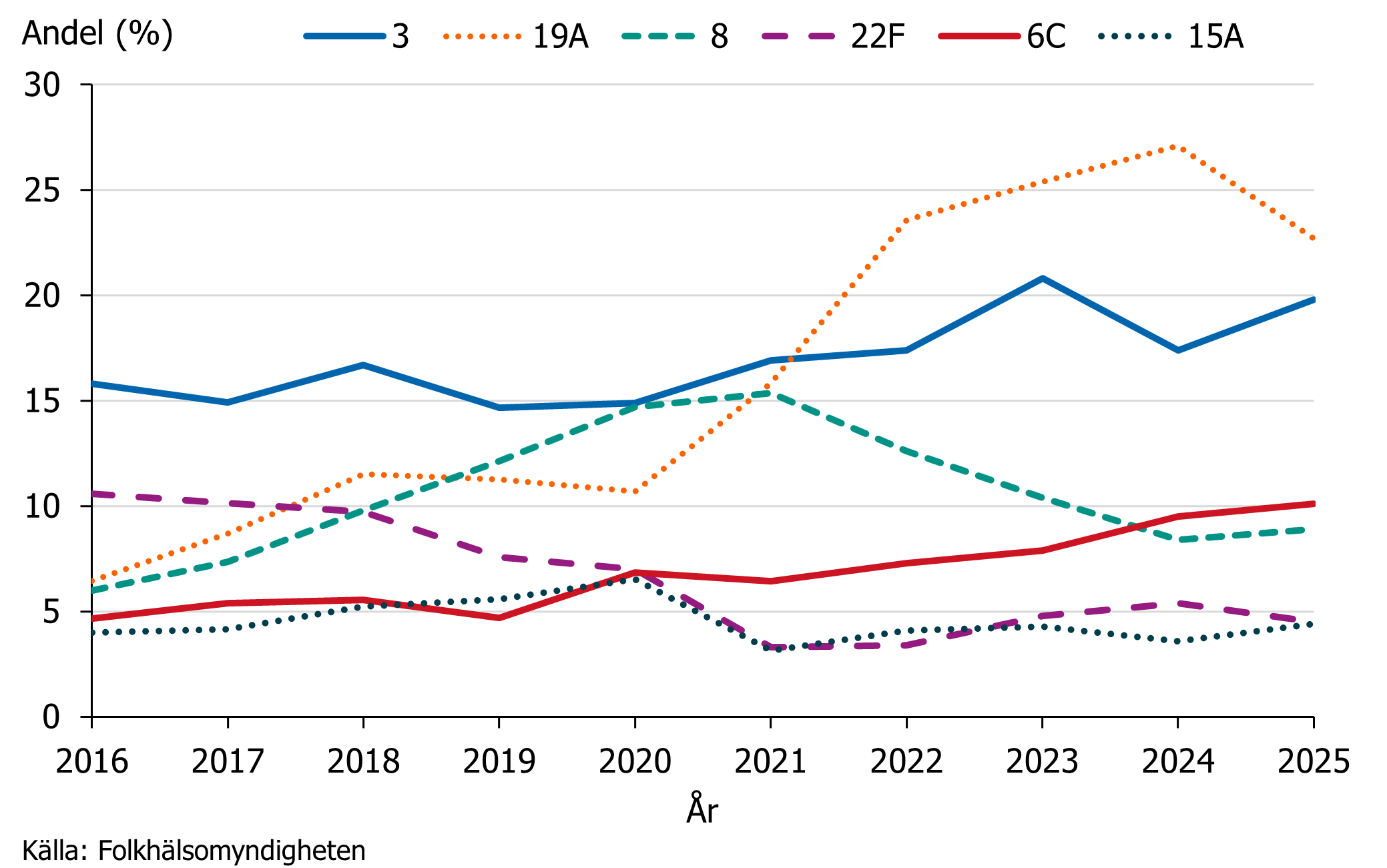 De sex vanligaste serotyperna bland typade isolat av invasiva pneumokocker under 2016&ndash;2025.