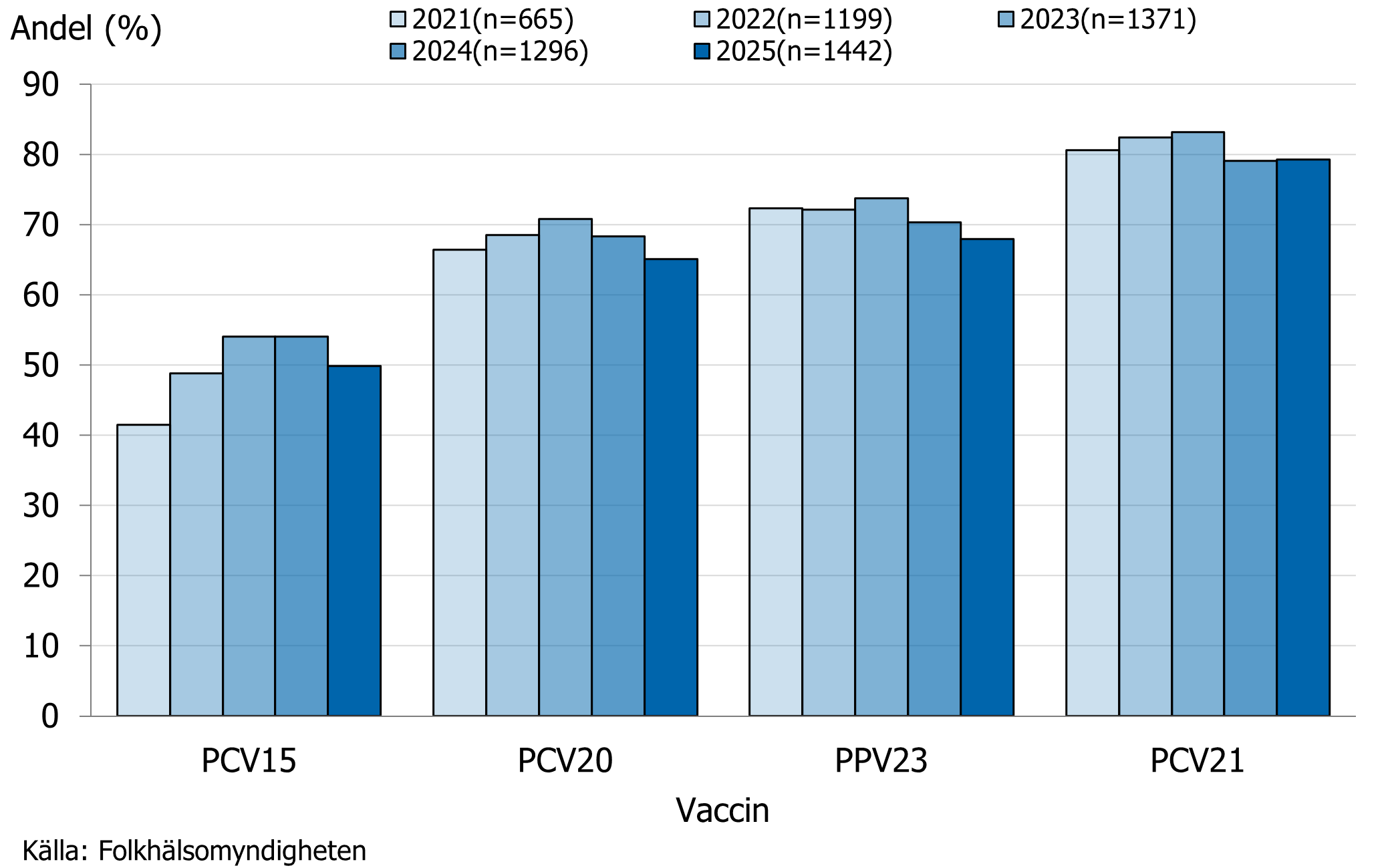 Andelen vaccinserotyper bland typade invasiva Streptococcus pneumoniae isolat 2021&ndash;2025 per vaccin.