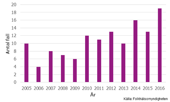 Figur 1. Antal fall av brucellos 2005-2016.