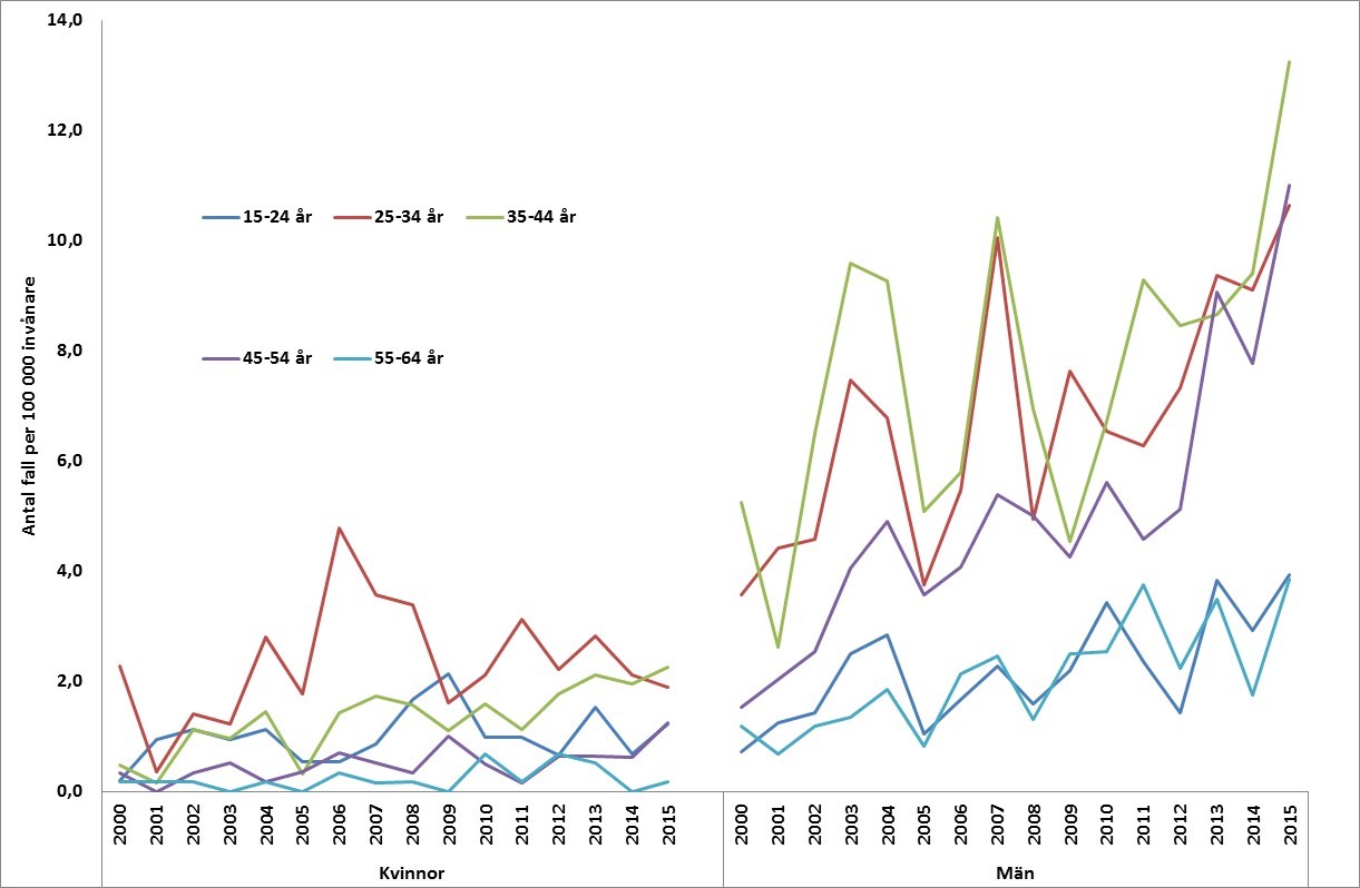 Figur 2: Syfilisincidens per 100 000 invånare uppdelat på kön och åldersgrupper 2000–2015
