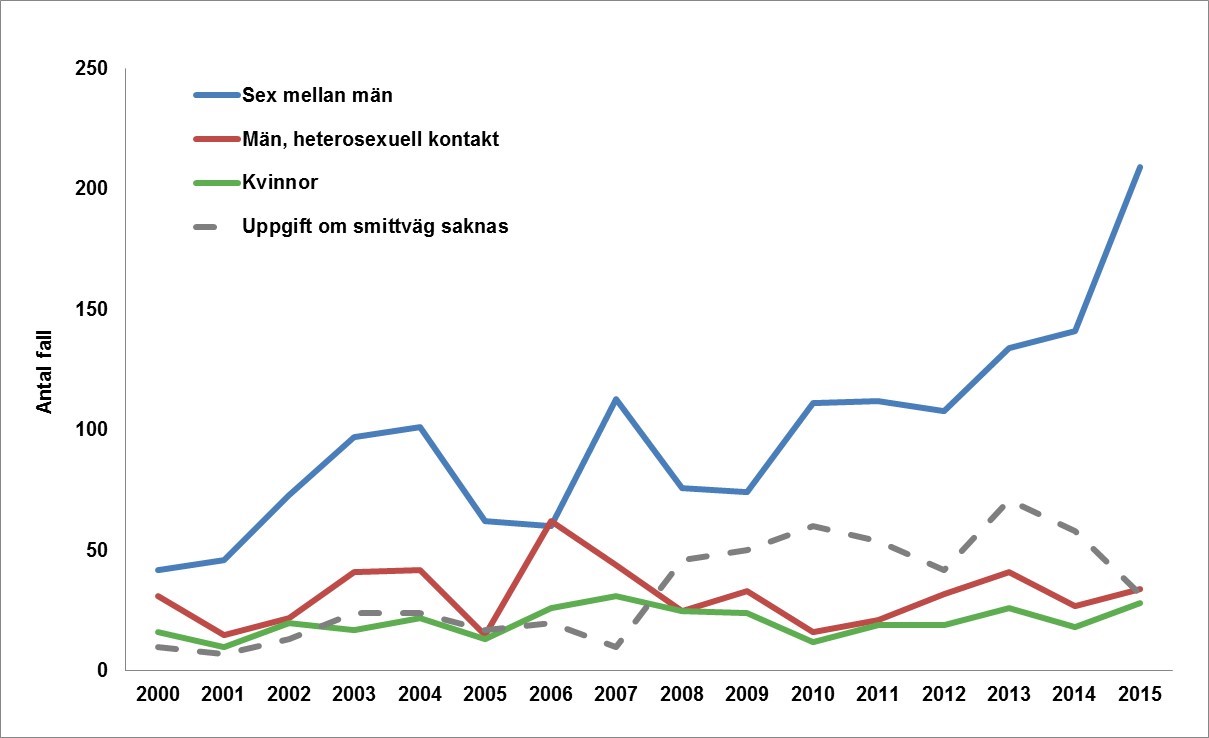 Figur 3. Antal rapporterade fall av syfilis per smittväg och kön 2000–2015