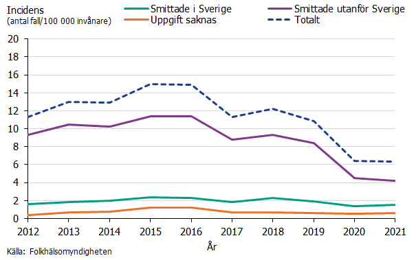 Linjediagrammet visar att fallen smittade utanför Sverige har minskat mellan 2019 och 2020, 2021 ligger på liknande nivå som 2020.. Incidensen för smittade i Sverige ligger på liknande nivå sedan 2012 med en incidens på ca 2. Källa: Folkhälsomyndigheten.