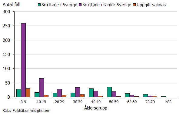 Stapeldiagram visar att barn under 9 år dominerar bland utlandssmittade medan fall smittade i Sverige återfinns mer jämnt bland alla åldersgrupper. Källa: Folkhälsomyndigheten.