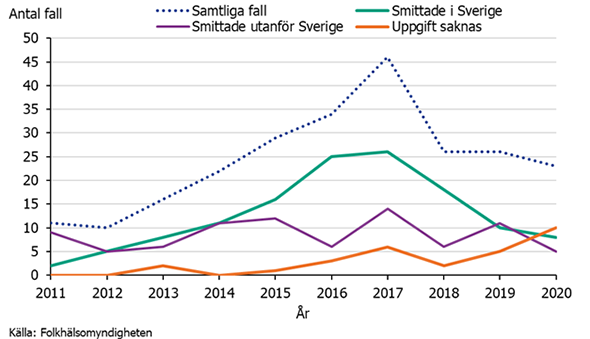 Linjediagram över antalet fall med hepatit E 2011-2020. En topp sågs 2017 därefter minskning.