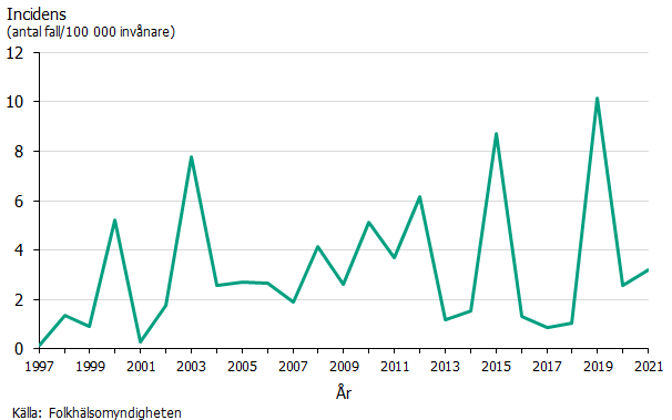 Linjediagrammet visar incidensen av harpest mellan åren 1998 och 2021. Incidensen varierar mellan 0,2 och 10,1 med stora variationer mellan åren. Källa: Folkhälsomyndigheten.