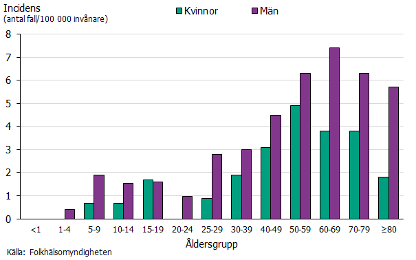 Stapeldiagrammet visar incidensen av harpest i olika åldersgrupper och för båda könen. Infektionen är generellt vanligast hos män och bland medelålders samt äldre personer för båda könen. Källa: Folkhälsomyndigheten.