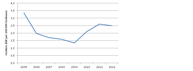 Figur 1 Inhemsk incidens (fall per 100 000 invånare) ehec 2005-2012