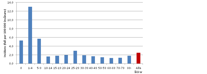 Figur 2 Inhemsk incidens (fall per 100 000 invånare) 2012 i olika åldersgrupper