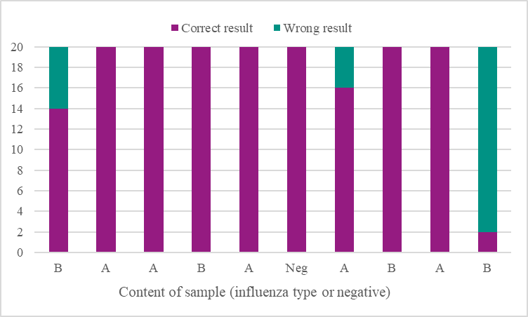 Graph showing the number of correct and incorrect results for each of ten samples. The content of each sample is also shown (influenza A, B or negative). 
