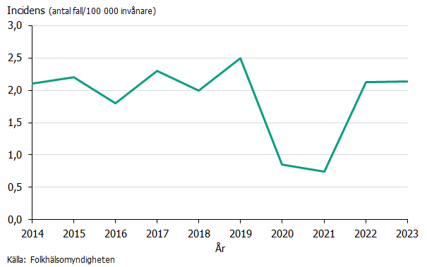 Incidensen av invasiv infektion med Haemophilus innfluenzae 2014-2023. 