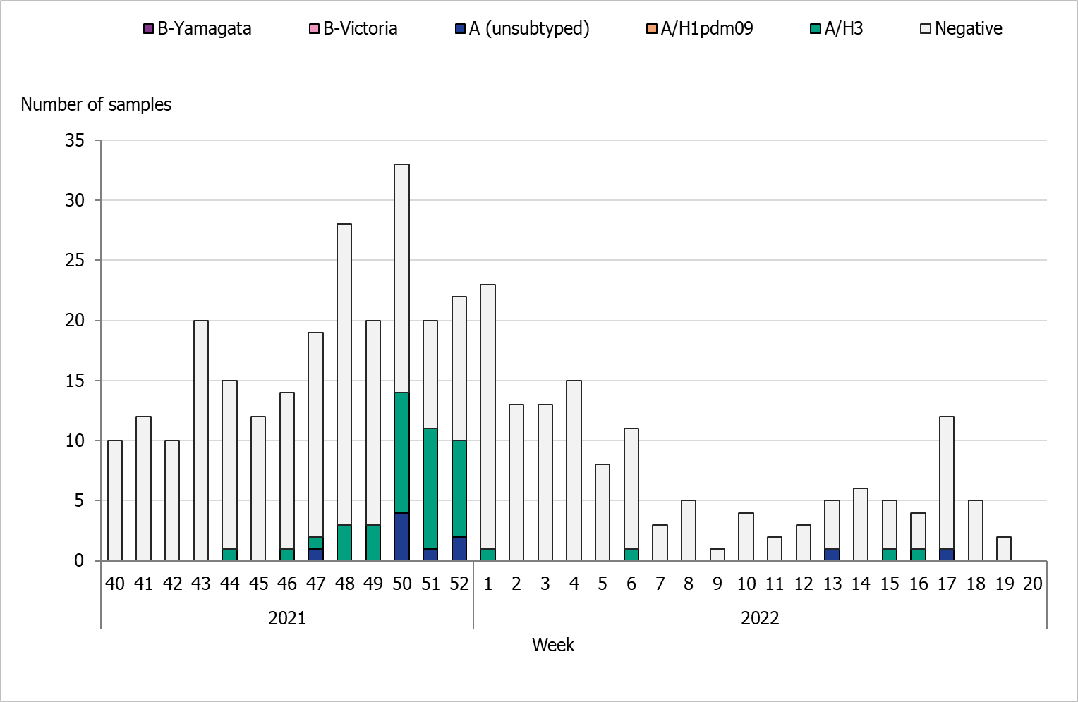 Sporadic detections of influensa A/H3 and unsubtyped A. 