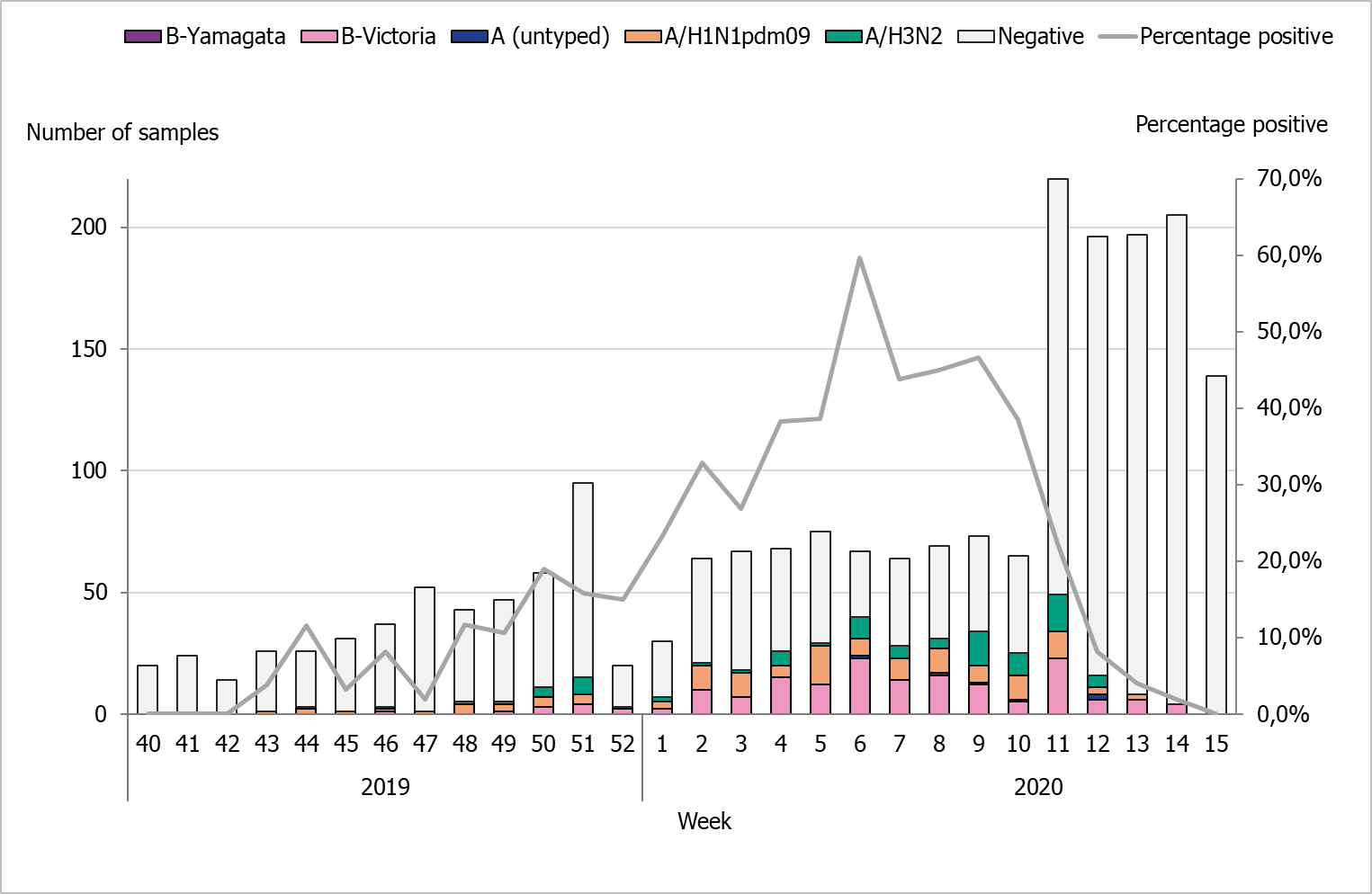 Number of samples and positives by week, shows more samples taken in spring during start of COVID-19-pandemic.