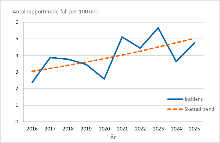 Rapporterade fall har &ouml;kat med i snitt sex procent per &aring;r de senaste tio &aring;ren.