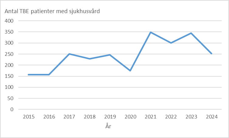 &Aring;r 2015 v&aring;rdades 157 personer p&aring; sjukhus med TBE, &aring;r 2024 var det 252 fall. 