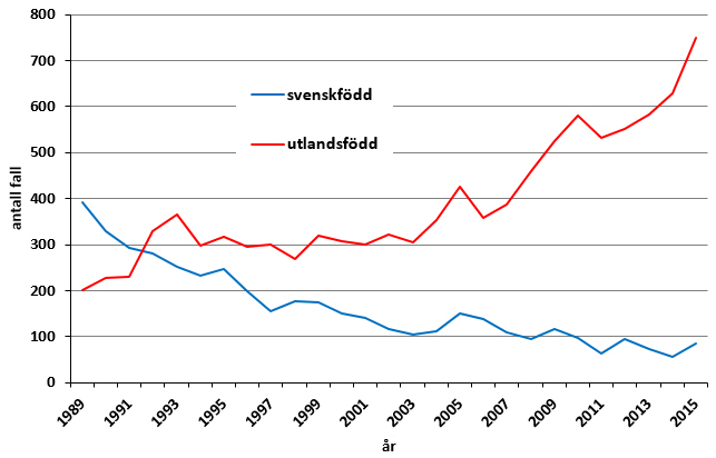 Figur 1: Rapporterade fall av tuberkulos i Sverige 1989–2015, per ursprung