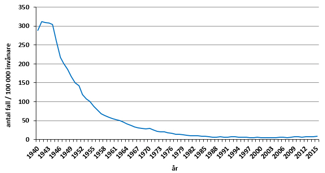Figur 2: Tuberkulos-incidens i Sverige 1940–2015