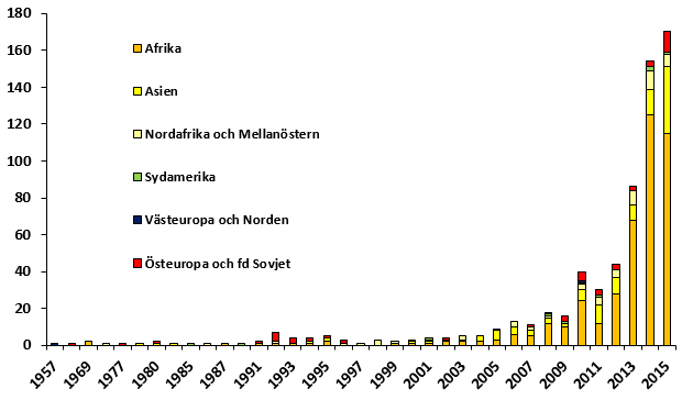 Figur 3: Rapporterade fall av tuberkulos 2015 bland utlandsfödda per ankomstår till Sverige och ursprung (n=657 av 749).