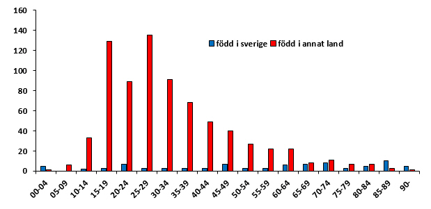 Figur 5: Rapporterade tuberkulosfall 2015 per åldersgrupp och ursprung.