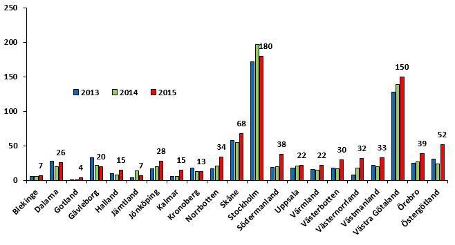 Figur 6: Antal rapporterade fall av tuberkulos per landsting år 2013, 2014 och 2015